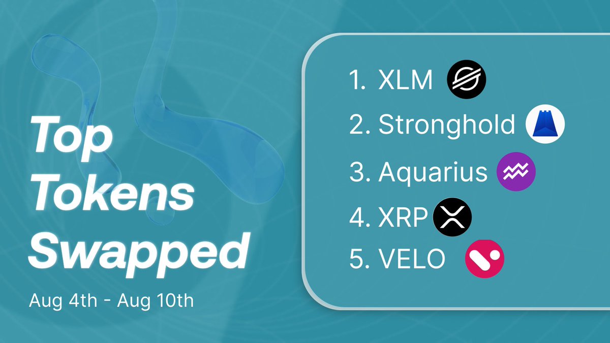 LOBSTR Stellar Wallet (@lobstr) on Twitter photo Last week's top tokens swapped on LOBSTR were:
1. XLM 💫 - <a href="/StellarOrg/">Stellar</a>
2. SHX 💳 - <a href="/strongholdpay/">Stronghold</a>
3. AQUA ♒ - <a href="/AquariusDeFi/">Aquarius (AQUA)</a>
4. XRP 👨💼 - <a href="/Ripple/">Ripple</a>
5. VELO 🌐 - <a href="/veloprotocol/">Velo Official</a> Last week's top tokens swapped on LOBSTR were:
1. XLM 💫 - <a href="/StellarOrg/">Stellar</a>
2. SHX 💳 - <a href="/strongholdpay/">Stronghold</a>
3. AQUA ♒ - <a href="/AquariusDeFi/">Aquarius (AQUA)</a>
4. XRP 👨💼 - <a href="/Ripple/">Ripple</a>
5. VELO 🌐 - <a href="/veloprotocol/">Velo Official</a>