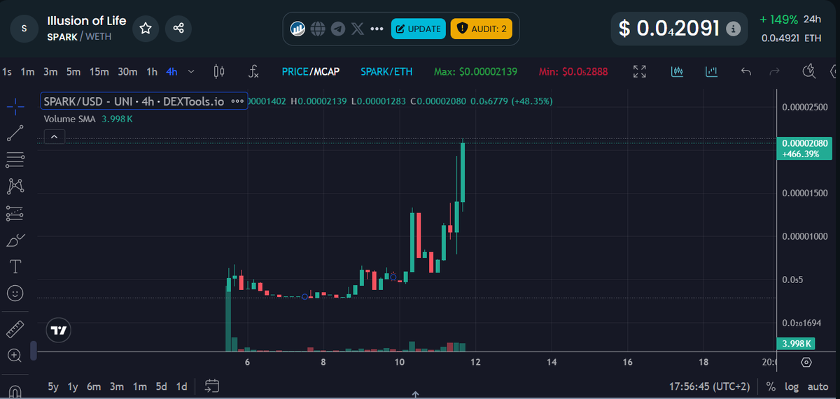 crypto_tendance's tweet photo. $SPARK on eth 
CA : 0x78fcd7efc173decf3e9736662127fcfd7749285e

#spark #Ethereum #eth #btc #bitcoin #sol #solana #sparkoneth #bullish #memecoin #altseason #cryptotendance https://t.co/nuGILznUqy