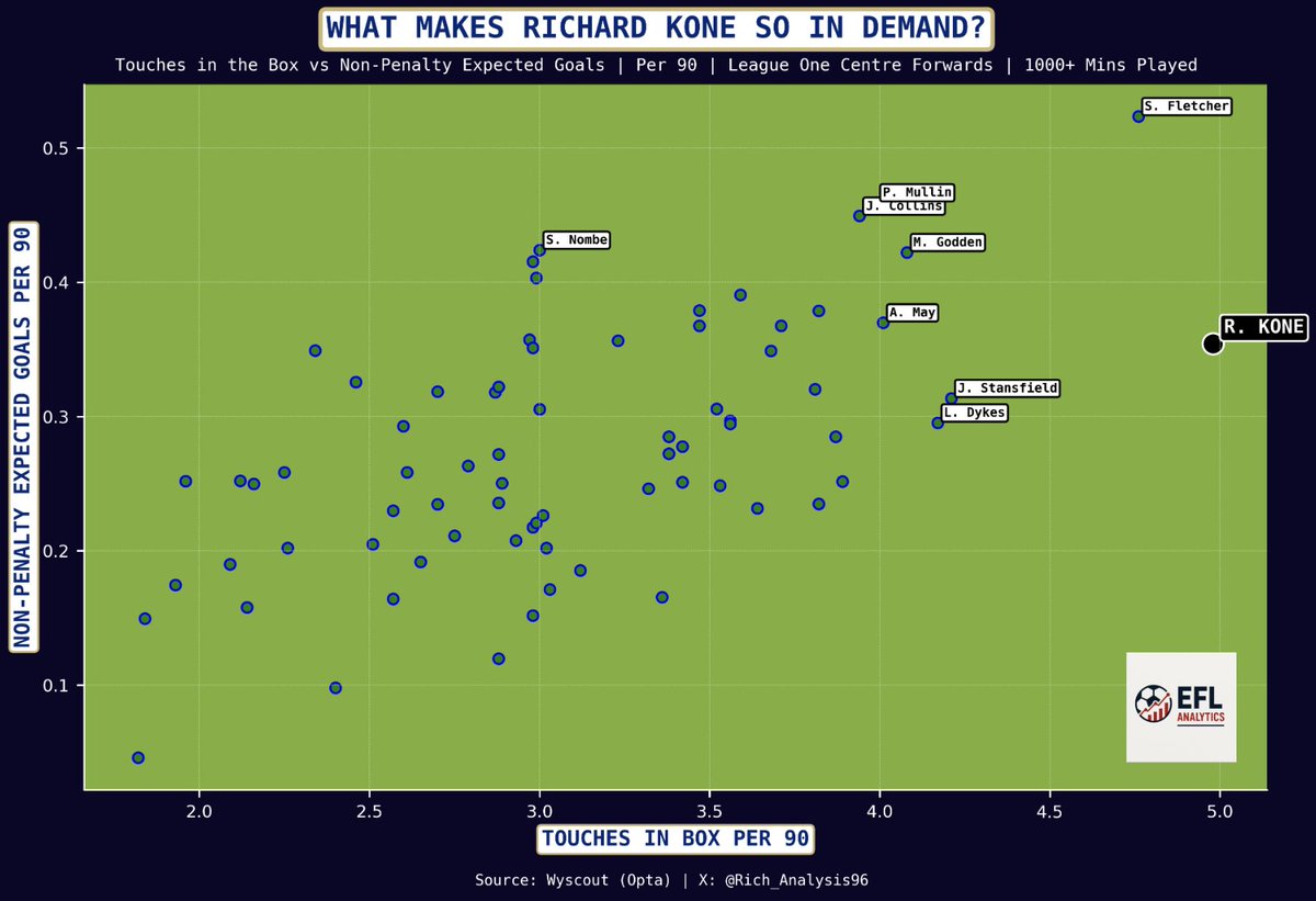 18 goals (incl 4 pens) for #Chairboys' Richard Kone in 24/25 has #Swans, #LCFC &amp; #QPR all coveting the 22 year old.

Kone is a prodigious talent, with more penalty box touches than any other L1 striker per 90. His 14 non-penalty goals also outperformed expected (12.44).