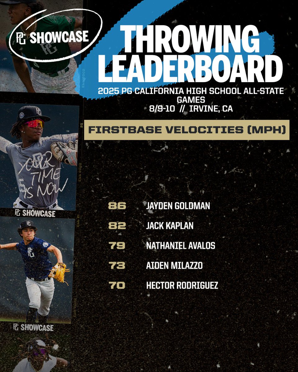 Top Outfield and Infield, and Firstbase Velocities from the 2025 PG California High School All-State Games in Irvine, CA.

Check out the full Workout Results here: perfectgame.org/Events/Showcas…

<a href="/California_PG/">Perfect Game California</a>