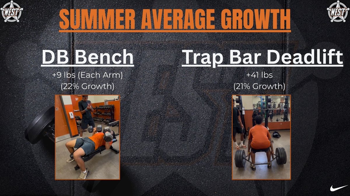 What can change in one summer?
Everything.

+22% DB Bench, +21% Trap Bar Deadlift. The work adds up when no one's watching. The numbers changed because the mindset did first. Stay working!