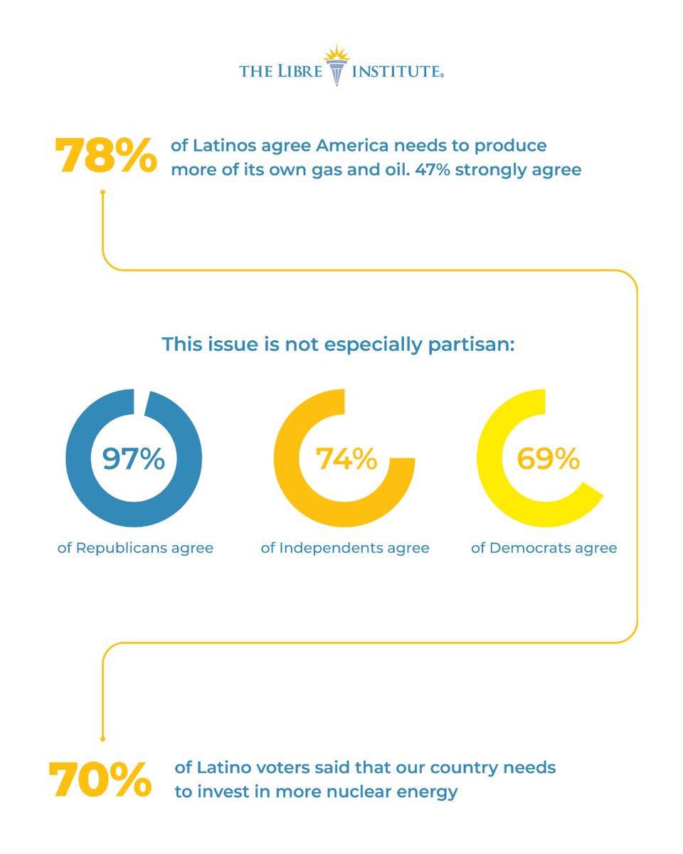 Nearly 9 in 10 Latinos say utility prices are up too high.