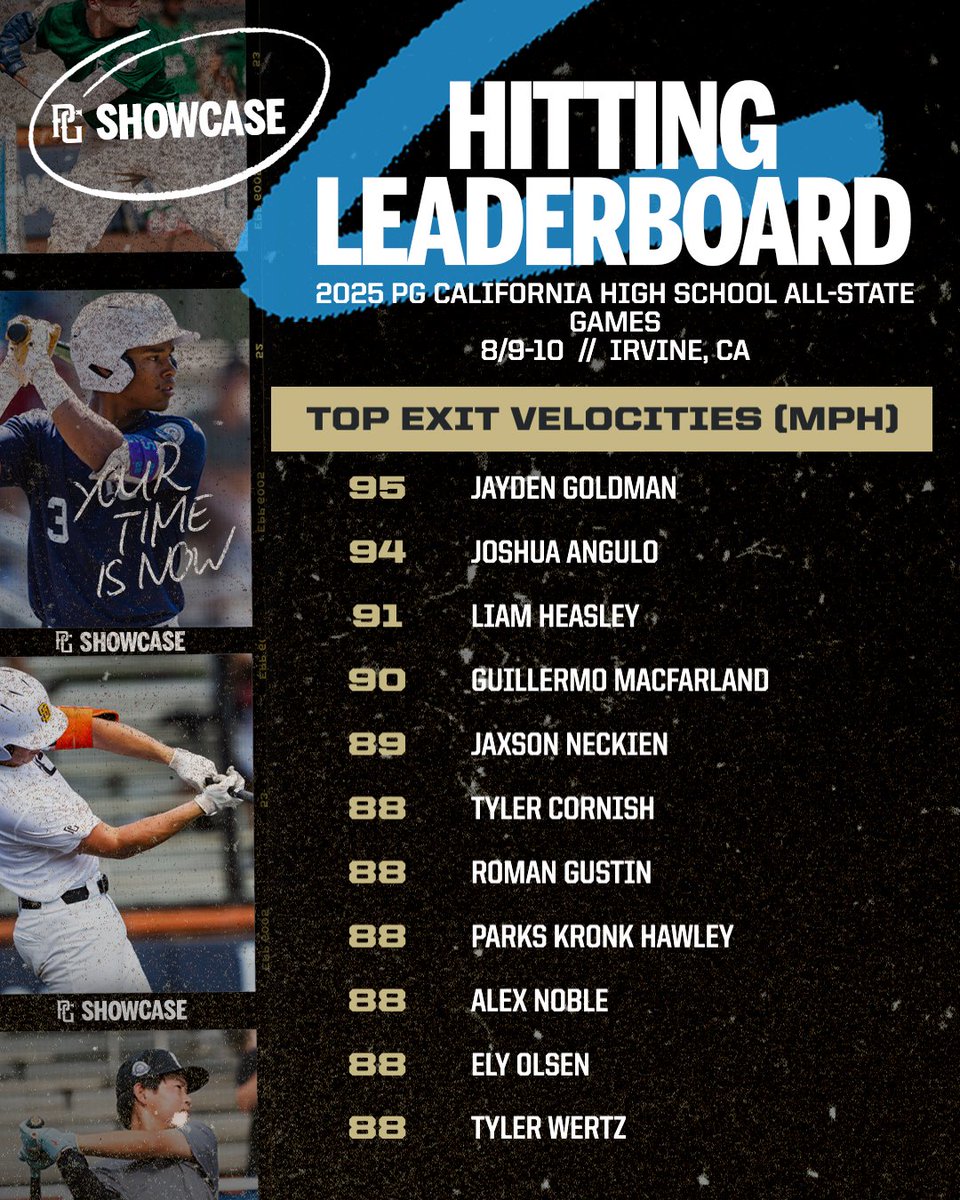 Top Exit Velocities from the 2025 PG California High School All-State Games in Irvine, CA.

Check out the full Workout Results here: perfectgame.org/Events/Showcas…

<a href="/California_PG/">Perfect Game California</a>
