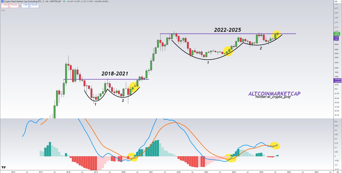 #Altcoins 

It has finally happened again.

- Bullish cross in the monthly MACD (TOTAL2).👀🔥
- Chart also has a lot of similarities to the previous cycle.

Get rich season ahead.