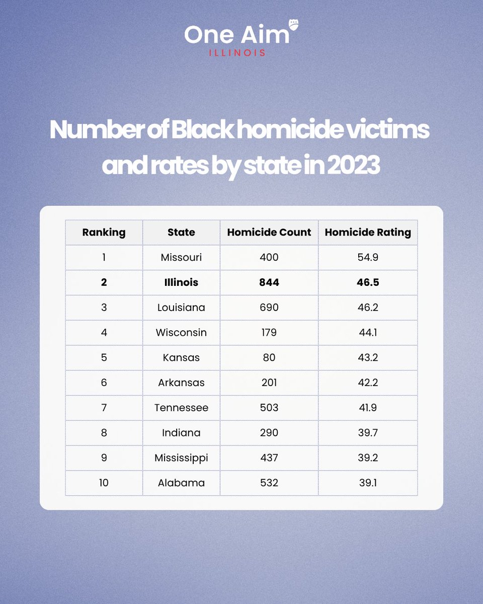 Black Illinoisans are being killed at  the highest rates in the US. This stems from decades of disinvestment, structural racism and political neglect.

We must address the root causes and invest in real solutions: prevention, healing and policy that centers those most impacted.