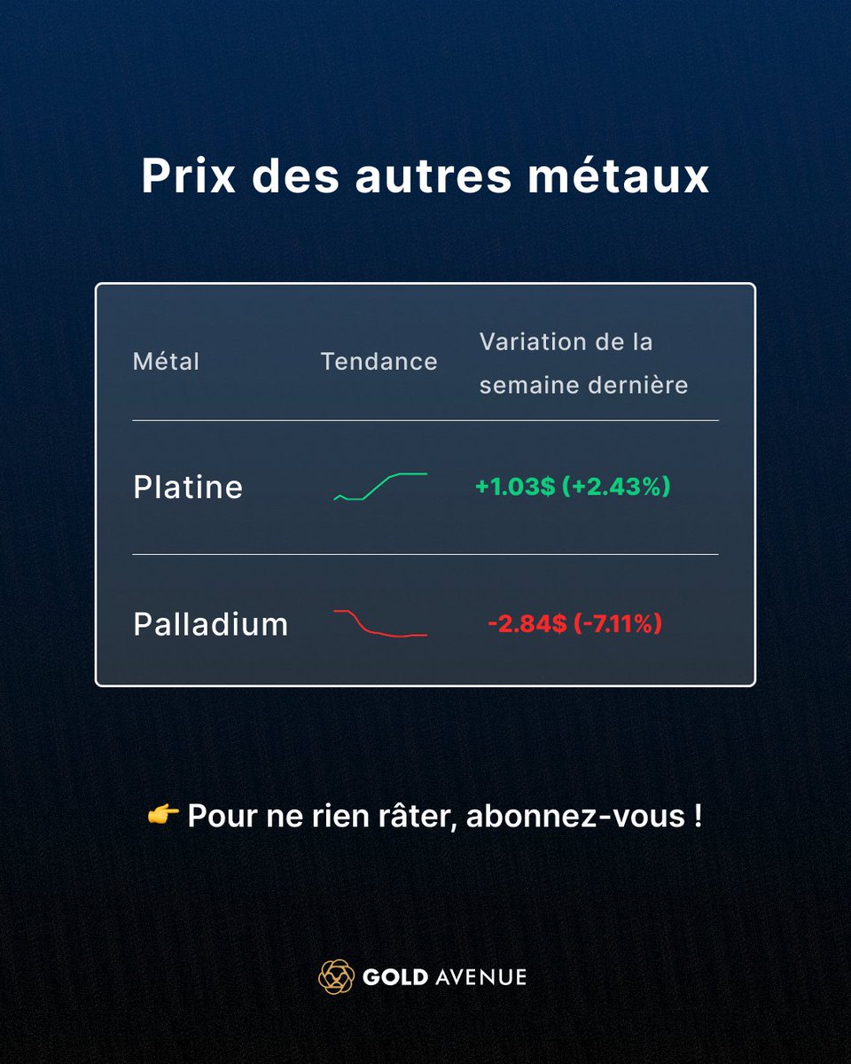 Récapitulatif du marché de la semaine dernière

Entre le 4 et le 8 août, les prix de l’or ont augmenté, soutenus par une demande de valeur refuge renforcée par les attentes de potentielles baisses de taux aux États-Unis après la publication de données sur l’emploi plus faibles