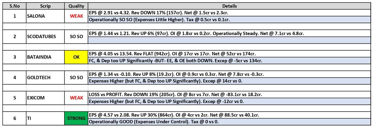 about_nav's tweet photo. #Results Updates (13):
1. #Salona Cotspin
2. Scoda Tubes (#SCODATUBES)
3. Bata India (#BATAINDIA)
4. AION-TECH Solutions (#GOLDTECH)
5. #Exicom Tele-Systems
6. Tilaknagar Industries (#TI)
#Q1Results #Q1FY26 #Nifty #NiftyBank #voltas #ICICIBank #Tatamotors #PGEL #grwrhitech https://t.co/77JA1wyjjK