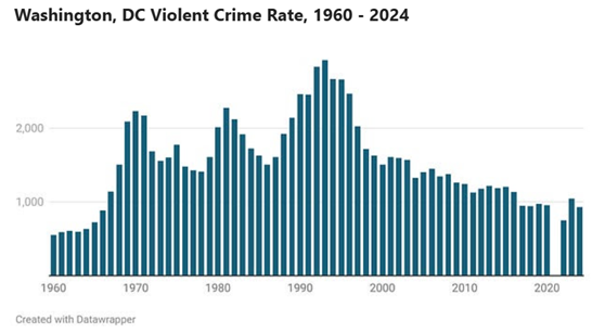 SteveRattner's tweet photo. In recent years, crime in DC has hovered at decades-long lows. This is just another example of Trump needlessly deploying the National Guard for political theatrics. 

He ought to take our troops more seriously. https://t.co/5veWGmeb6P
