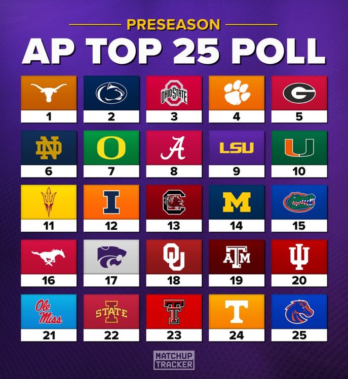 ChrisKarpman's tweet photo. BREAKING: ASU is No. 11 in the preseason AP Top 25, highest in the Big 12. https://t.co/7tpBwhZqsl