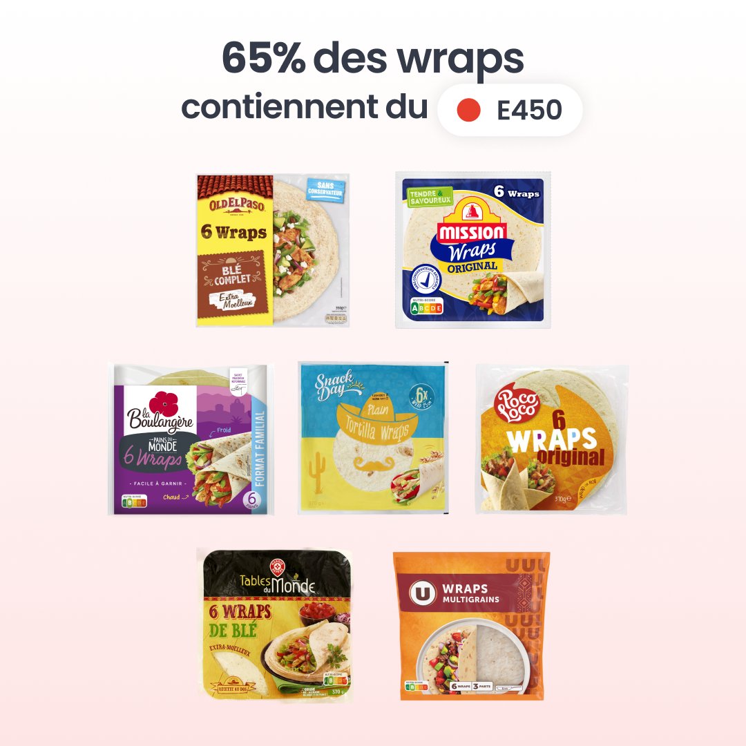 YukaApp's tweet photo. #BalanceTonAdditif - 🌯 Wraps et tortillas : attention au E450 ❌

Utilisé comme agent de texture, le E450 - ou diphosphates - est présent dans 65 % des wraps et tortillas. Il s’agit d’un additif que notre équipe scientifique considère à risque élevé 🔴

Pourquoi ? Tout d’abord, parce qu’il contient du phosphore : un minéral dont les apports actuels dépassent les recommandations.

En excès, le phosphore pourrait : perturber la minéralisation osseuse, avoir un effet néfaste sur les reins et augmenter le risque de survenue de maladies cardiovasculaires. 

Par ailleurs, les diphosphates pourraient être associé à un risque accru de cancer du sein selon une récente étude de l’INSERM.

Bonne nouvelle : 35 % des industriels ont déjà choisi de s’en passer. 
👉 Preuve que le E450 n’est pas indispensable, et qu’il est tout à fait possible de faire autrement.