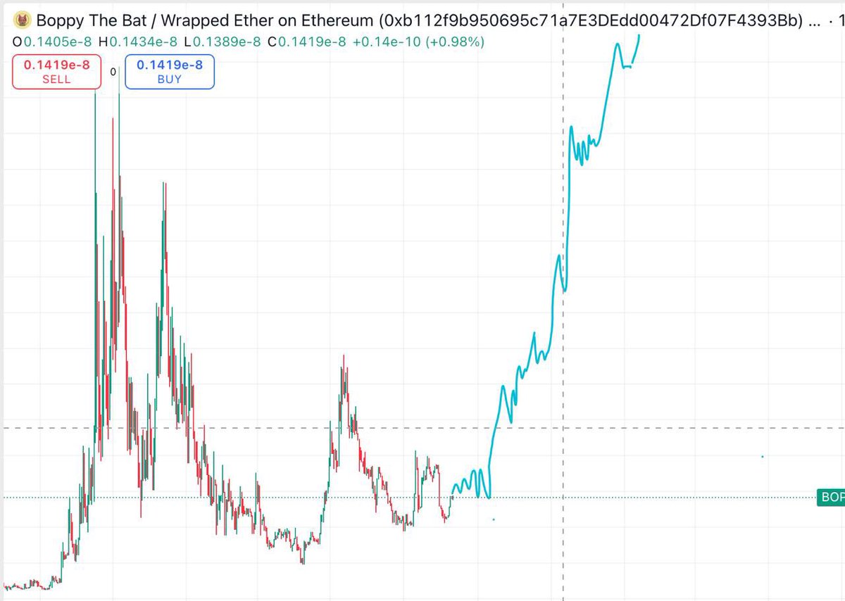 100x_john's tweet image. $BOPPY is currently at a 590K MC

How I expect $BOPPY to play out in the next couple of weeks:

$BOPPY is programmed to reach a 10M market cap in the month of August.

This is step 1.

The dominance of $PEPE and $HOPPY and $ANDY and $WOLF would take $BOPPY to the next level.