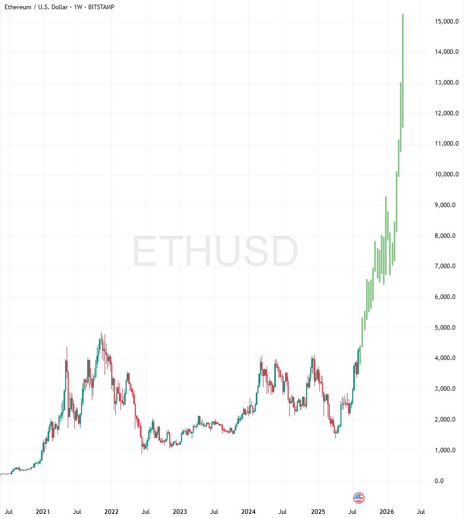 $ETH #Ethereum

+$15,000 this cycle

👀