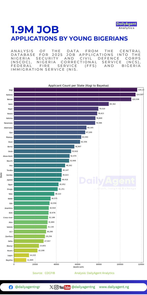 dailyagentng's tweet image. 1.9M Nigerians applied for NIS, NSCDC, FFS, and NCS

Data from the Central Database of Civil Service Federal Integrated Board (CDCFIB) has revealed that not less than 1,910,539 Nigerian applied for its ongoing recruitment exercise to fill only 30,000 vacancies #DailyAgent