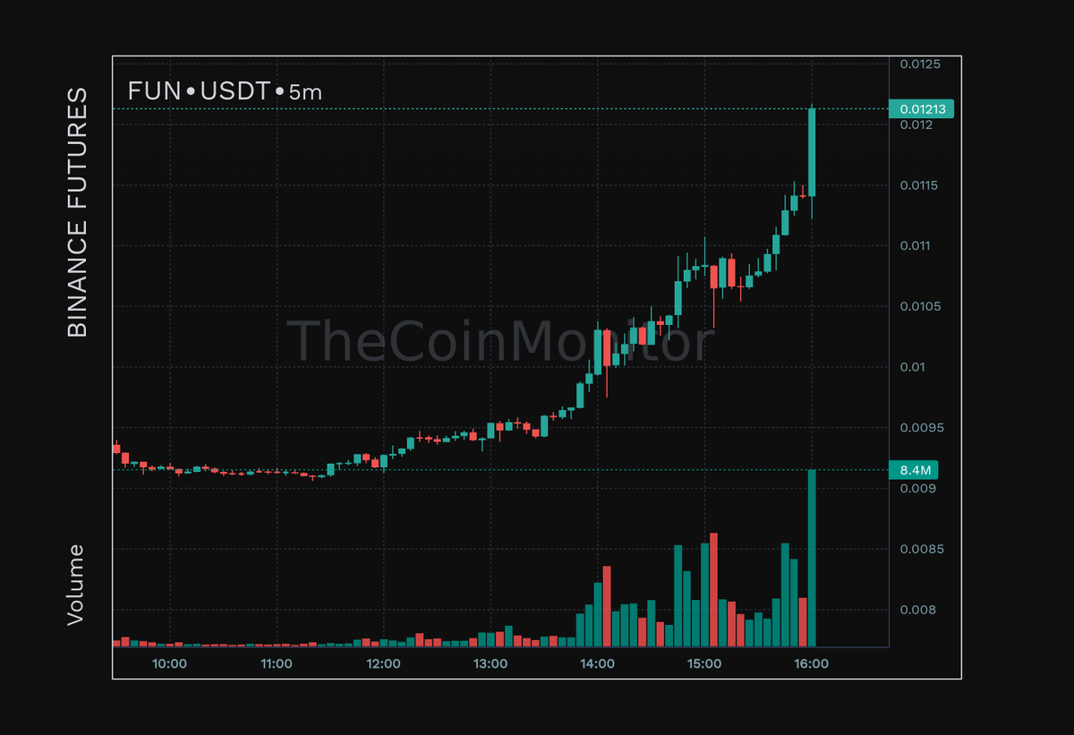 TheCoinMonitor_'s tweet photo. #BINANCE #FUTURES
 $FUN $USDT 

📈 6.34% in 5m📈 https://t.co/fiMfaBQs4F