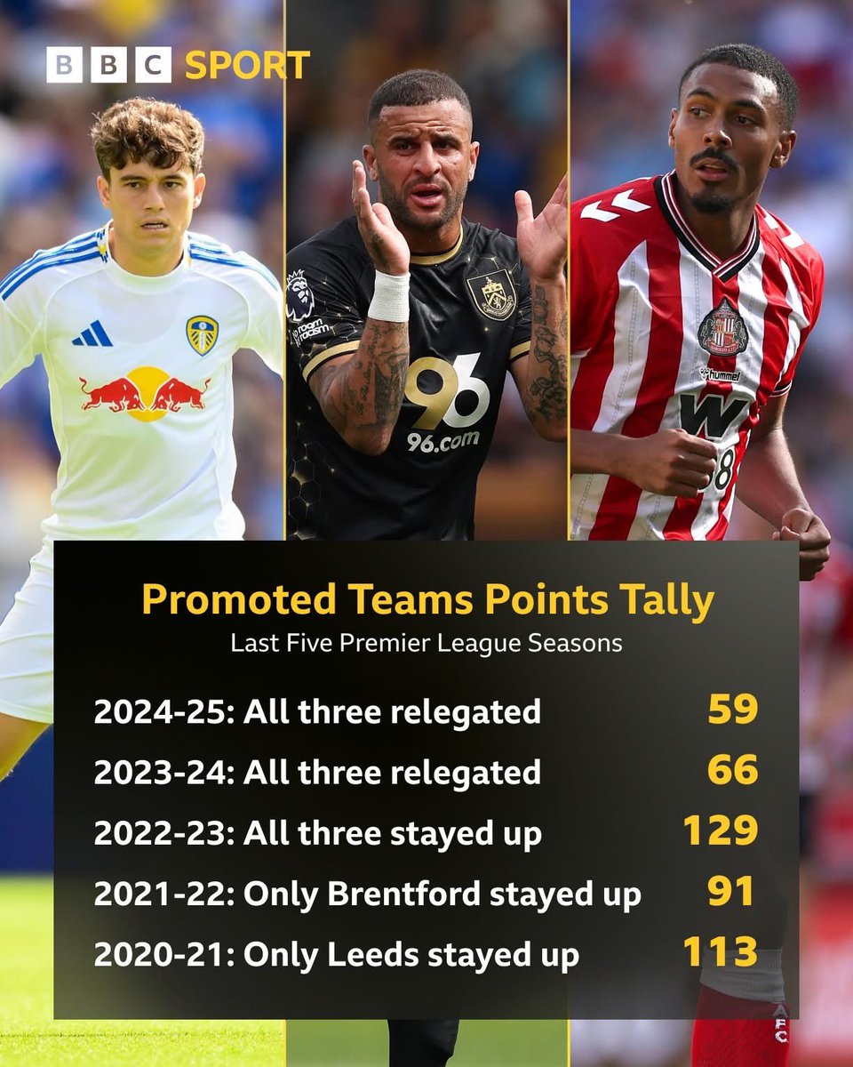 Undoubtedly, we have our work cut out. 
And when the team that finishes 15th last season are splurging £200m on three new attackers, it shows how hard staying up truly is.

#LUFC 

Graphic courtesy of <a href="/BBCSport/">BBC Sport</a>
