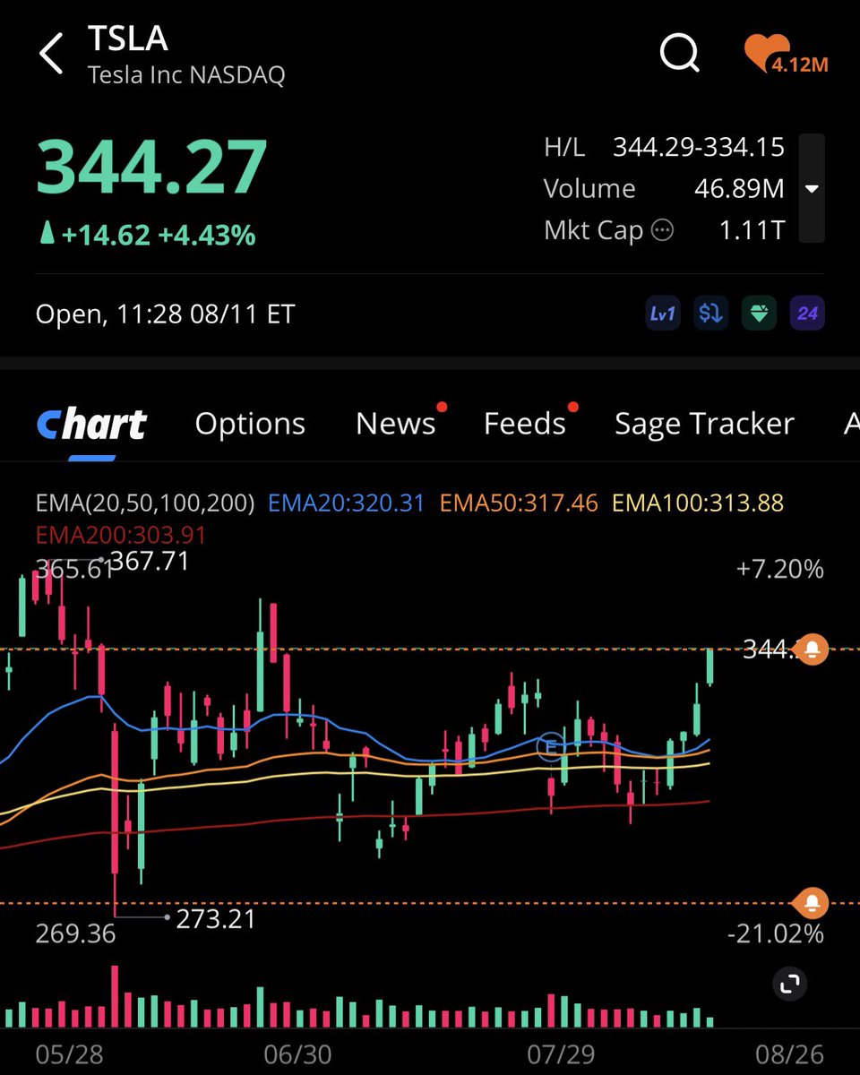 Sent this out last week before the weekend fast forward to today both my PTs Activated on $TSLA 338🎯 344🎯 Stop Sleeping On The Wiz📉📈🥶 I Call My Plays Before The Moves Happen🚨
#MondayMotivation