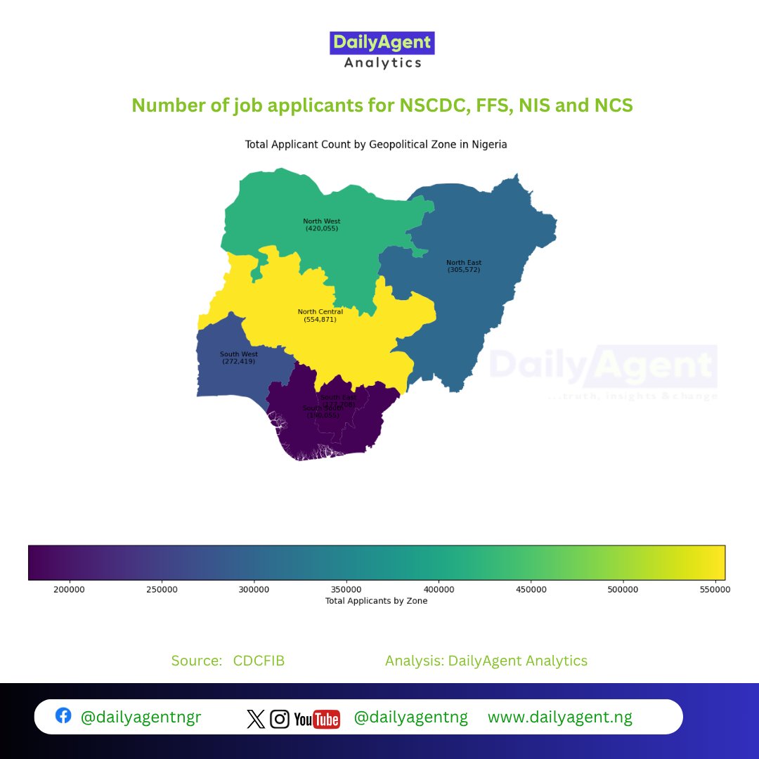 dailyagentng's tweet image. According to the data, Kogi State has the highest number of applicants with 116,124 applications, followed closely by Kaduna (114,500), Benue (110,525), Kano (89,355), and Niger (79,504). 

In contrast, Bayelsa recorded the lowest number of applicants at 11,669,