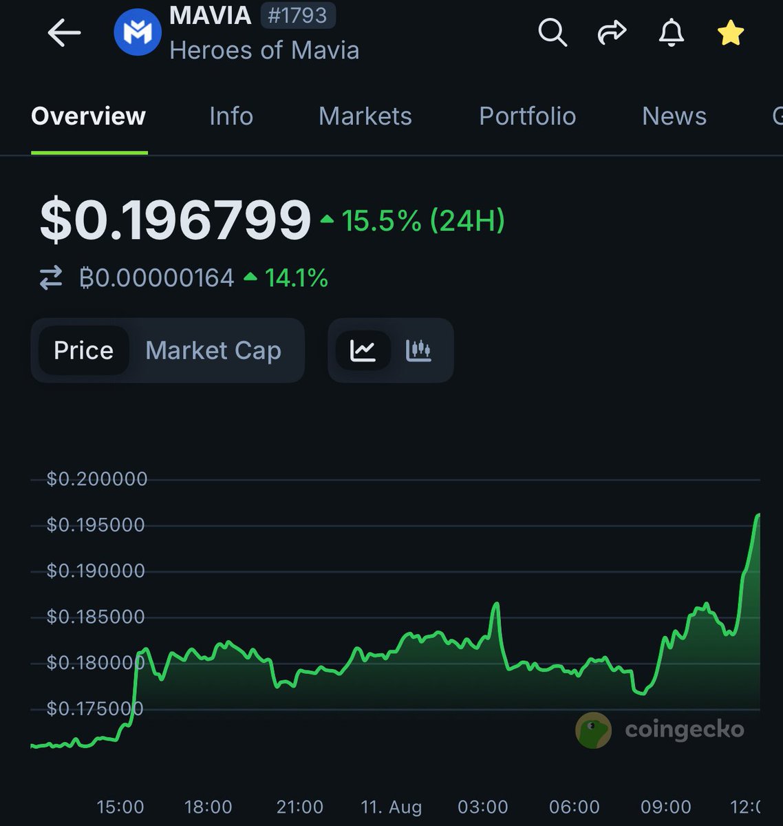 CryptoArchieYT's tweet photo. It’s $MAVIA time now…

Don’t be left behind! https://t.co/J7w28J0ByA