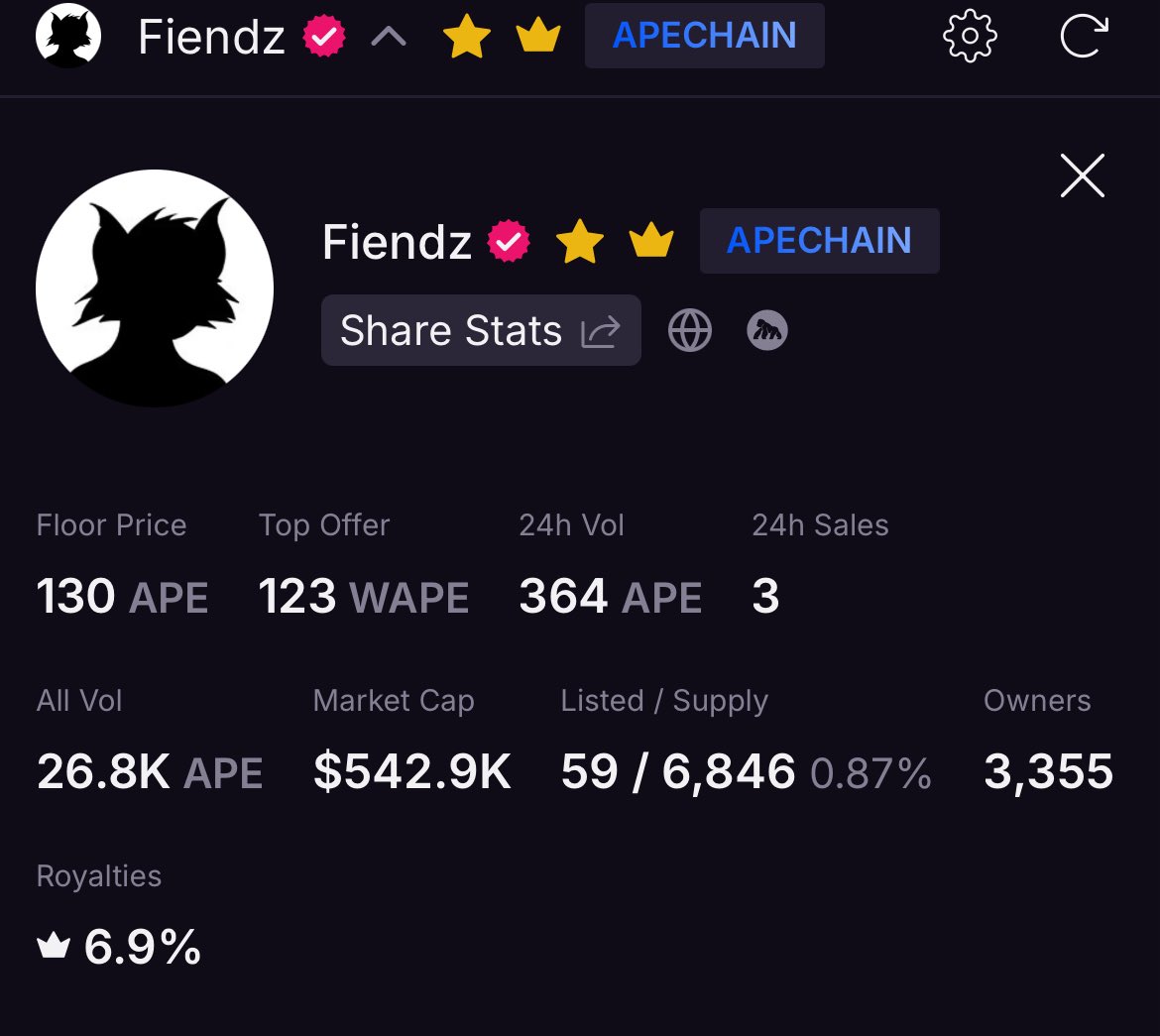 A little over 4 months ago <a href="/FelineFiendz/">Fiendz</a> migrated to <a href="/ApeChainHUB/">ApeChainHUB</a> a thread 🧵 

Statistics looking solid: 

130 ape floor 

High offers 

59/6846 listed .87% 

49% unique owners 

Close to 30k overall volume