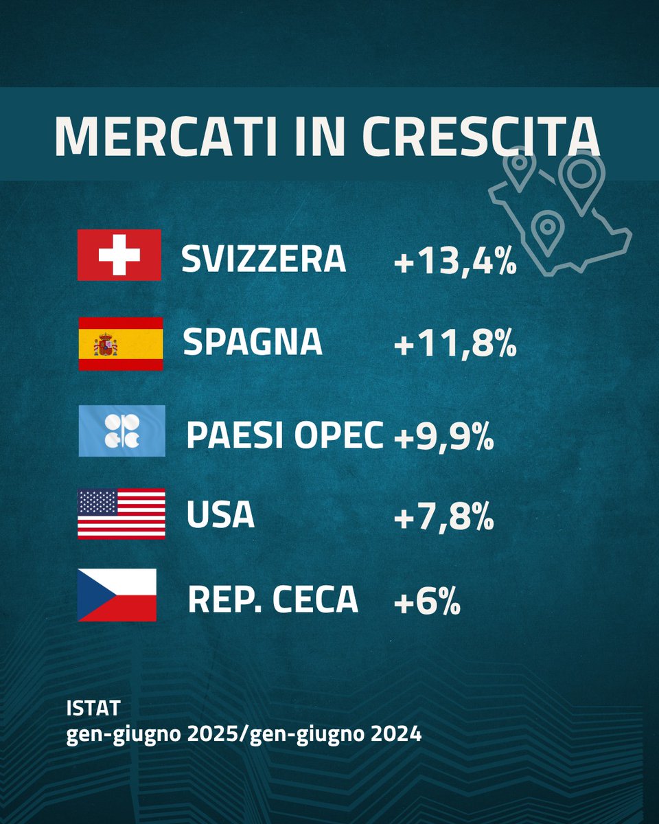 📈 Piano d’Azione Export: più crescita, più Italia nel mondo.
1° semestre '25 +2,1% (+1,4% extra-UE) vs '24
Giugno: +4,9% complessivo +5,2% extra-UE