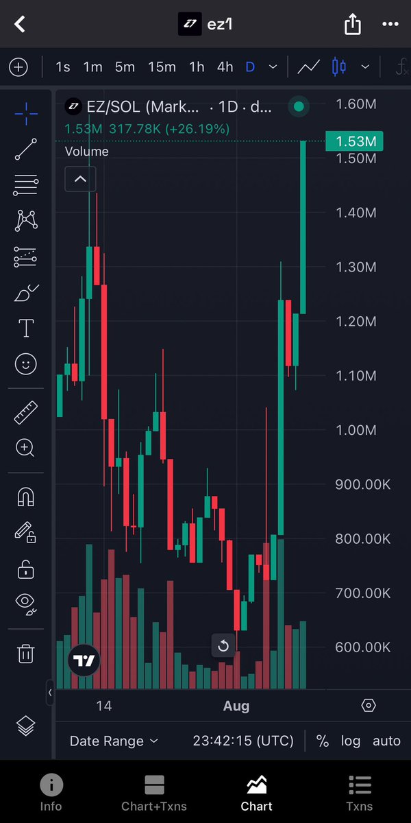 legenwolf002's tweet photo. I’ve been saying it $Ez find proven projects with solid tech fundamentals that are deeply undervalued, ensure those fundamntls stay intact, buy, and hold with patience. I’m already up 2x, and it’s still early.

$Uranus $USDUC #USELESS $blob $Uranus $Kirby $troll #FARTLESS $BaoBao https://t.co/pxEmmegtC7