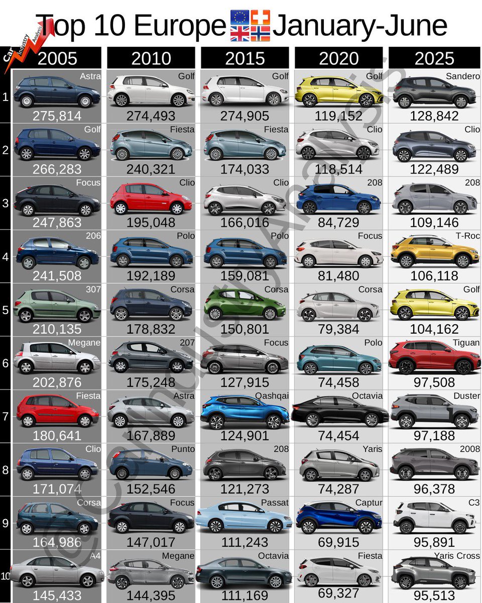 How has Europe’s top 10 changed over the years? Notice the big change in volumes too.