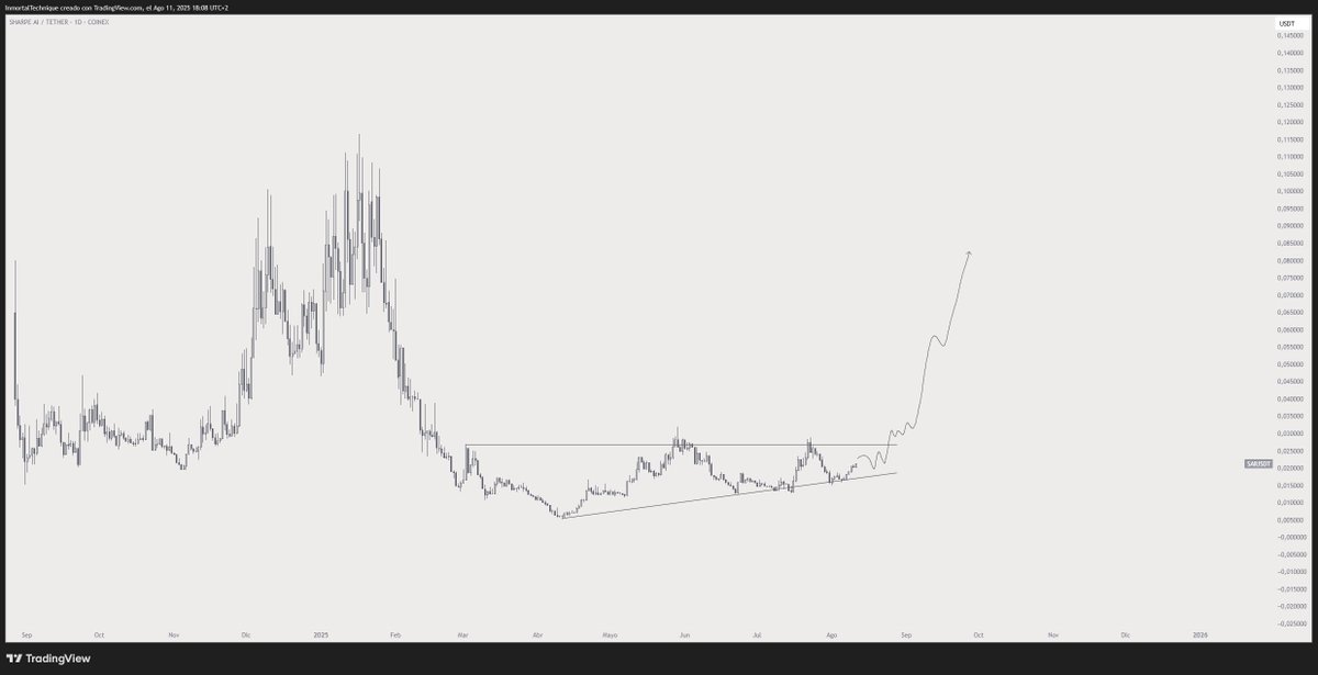 $SAI is backed by the same investors as $TAO 

The interesting part?

TAO is 4B mcap
SAI is 7M mcap

It's by far the most undervalued AI coin right now