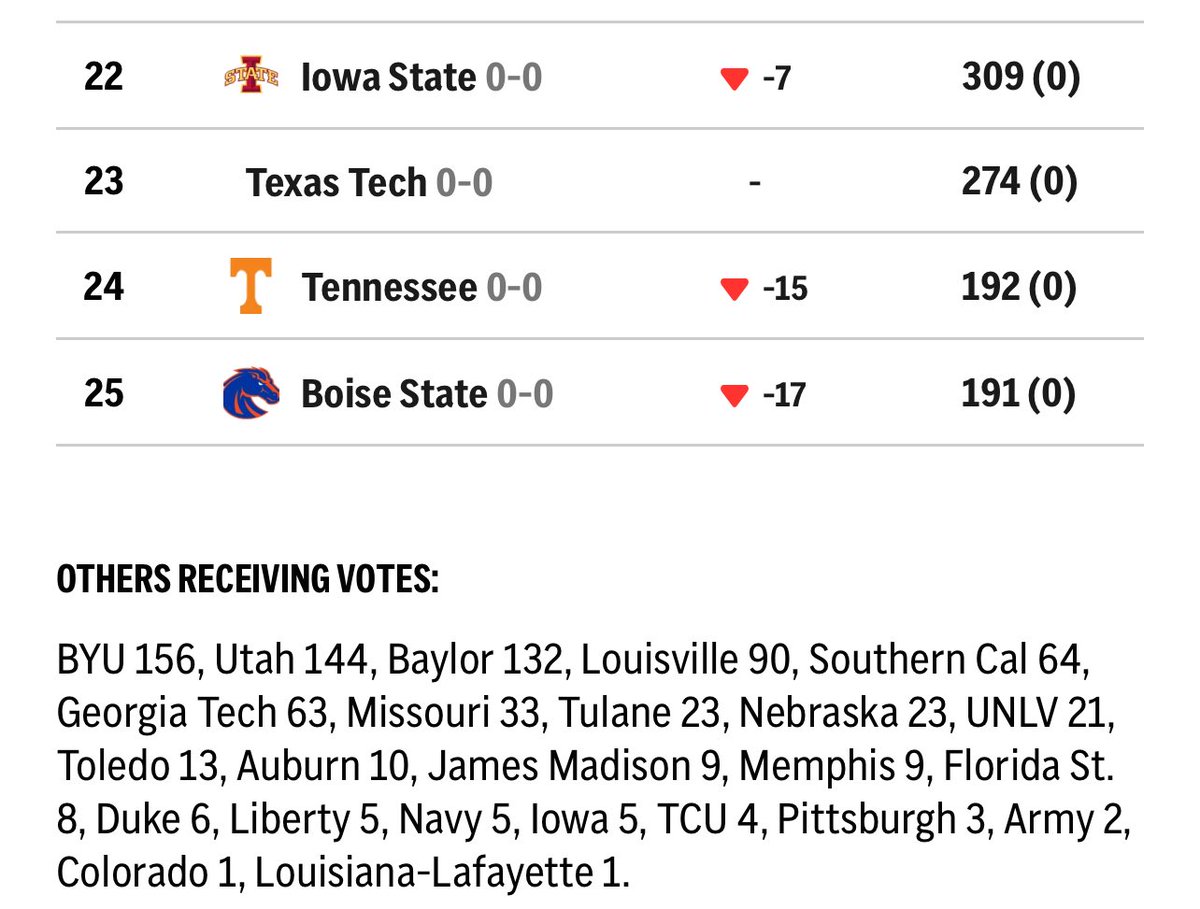 Here’s the good stuff from the AP Poll

PLUS the disrespect of not having a Texas Tech logo ready.