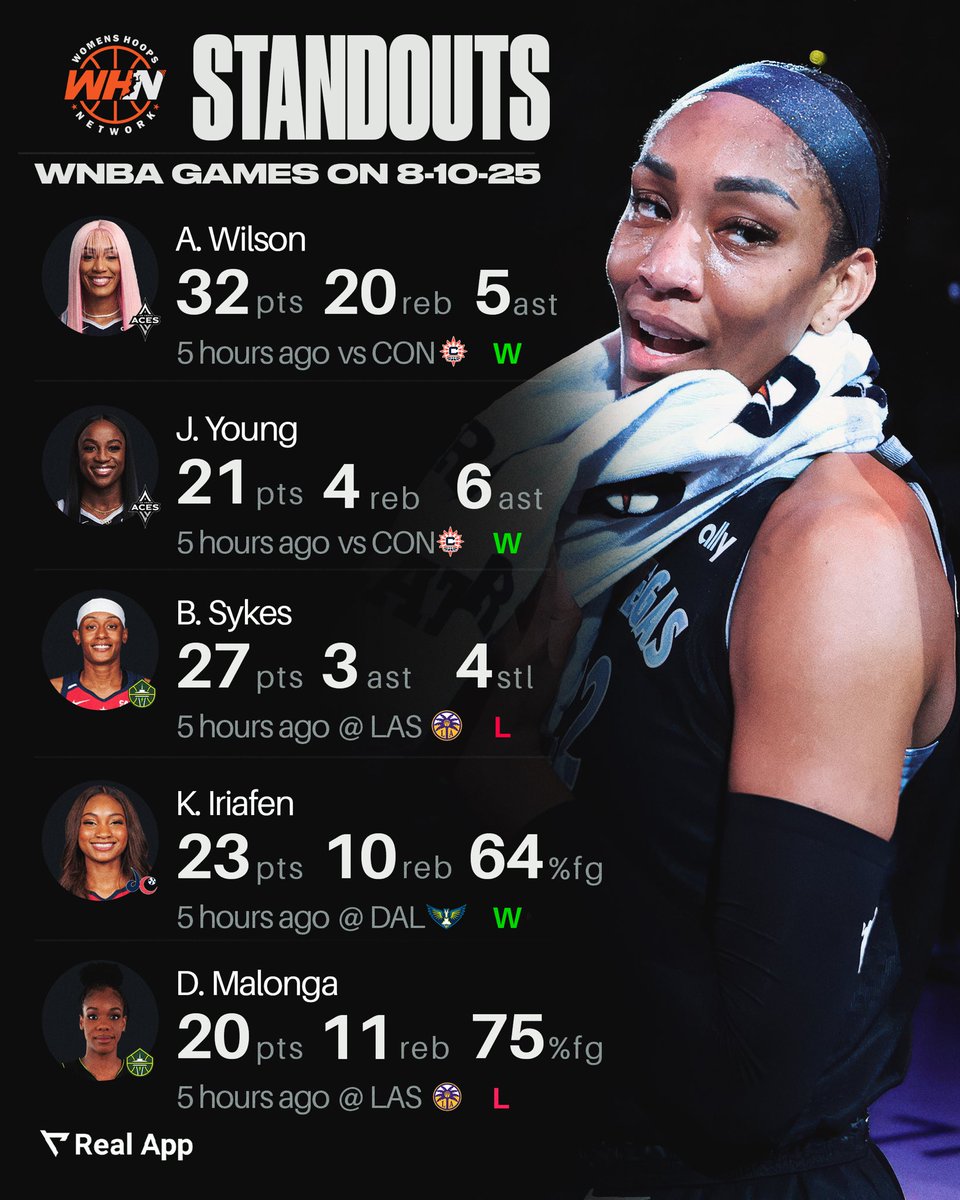 WomensHoops_USA's tweet image. A’ja Wilson leads today’s WNBA standouts 🔥👑