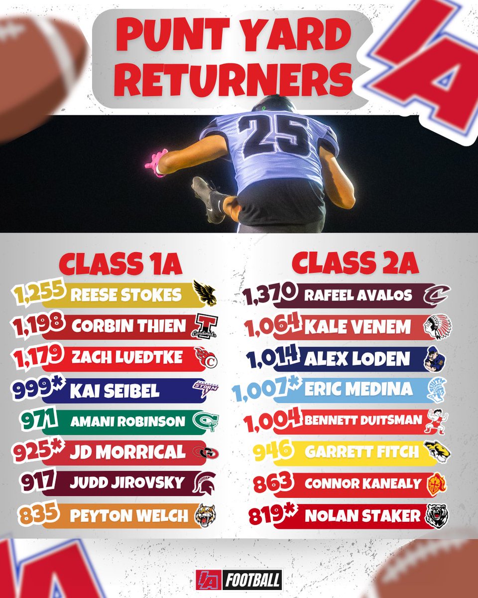 📊 1A/2A PUNT YARD RETURNERS 📊 

*INDICATES A CHANGE IN CLASS FROM 2024*

#IAfootball X #iahsfb