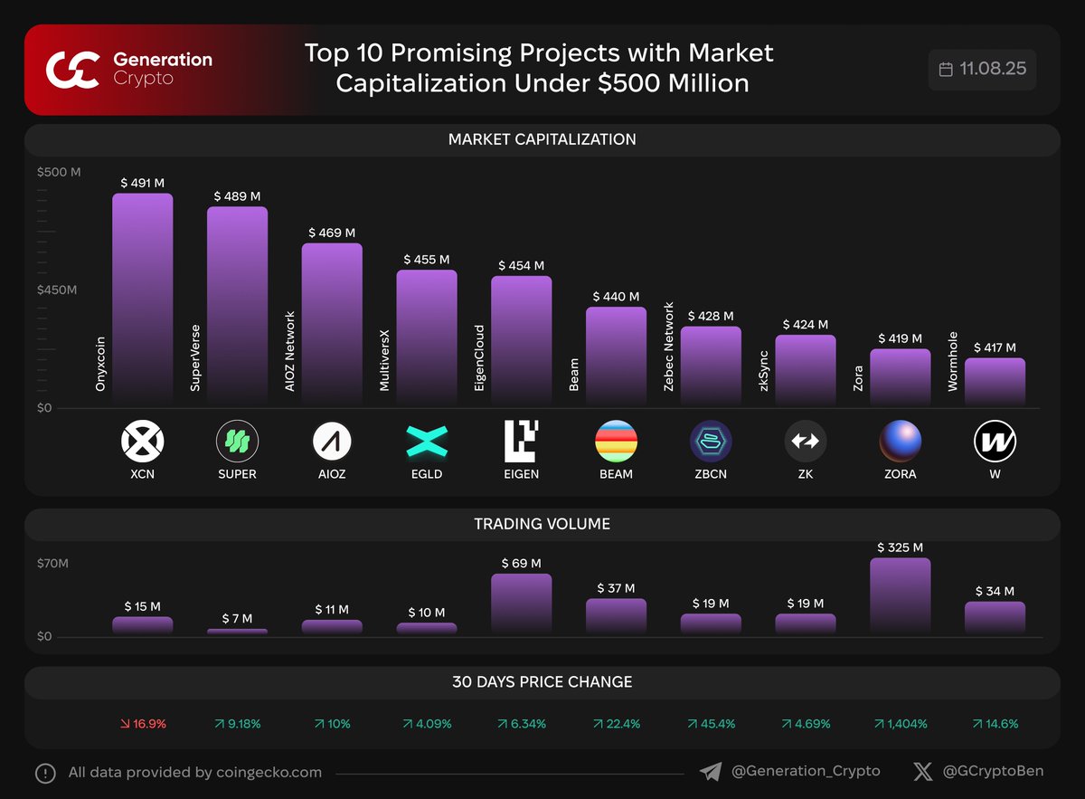 GCryptoBen's tweet photo. 📊 Top 10 Promising Projects with Market Capitalization Under $500 million

This time we made a list of the top 10 projects, in our opinion, with a current market cap under $500 million, which you can take a closer look at.

$XCN $SUPER $AIOZ $EGLD $EIGEN $BEAM $ZBCN $ZK $ZORA $W https://t.co/jnfe4x8TPV