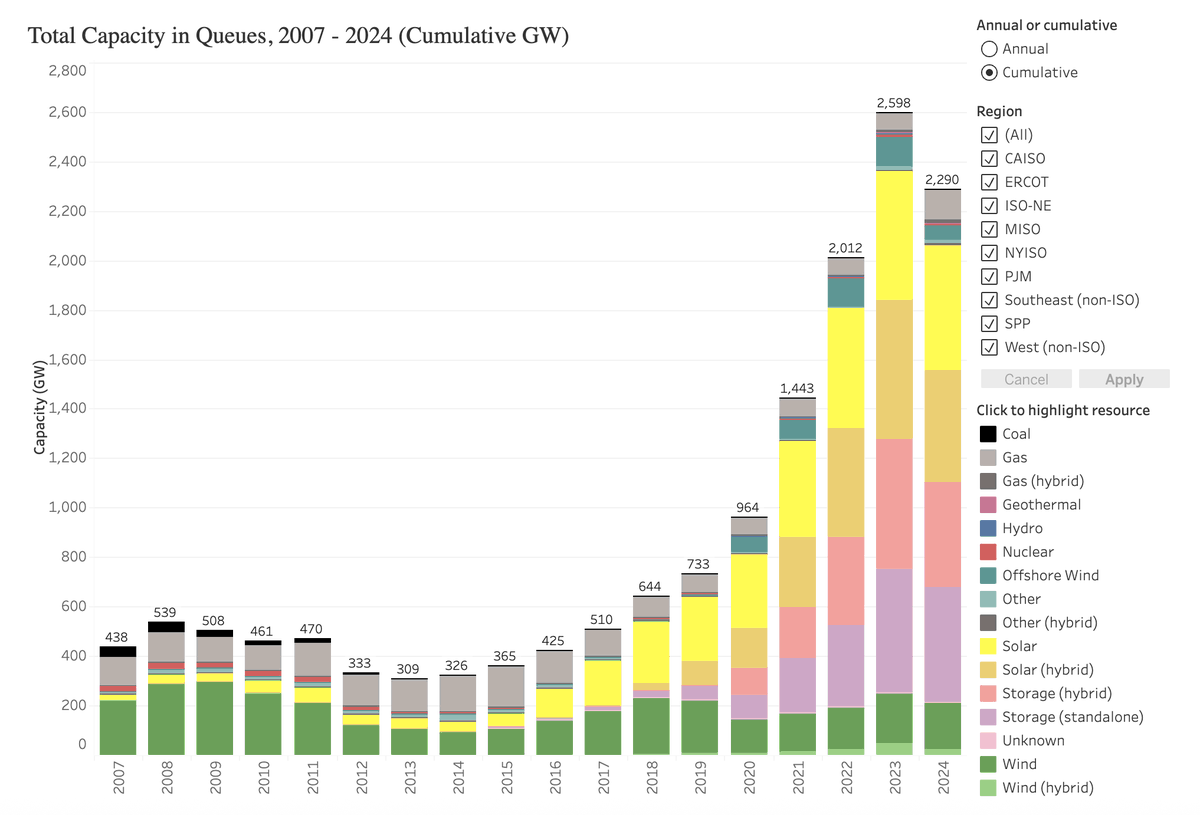 ShanuMathew93's tweet photo. These charts are great to show you how the energy system has been changing over time. The queue (although only ~20-33% gets built) gives you an idea of what's coming down the pipeline. https://t.co/2QdI4syscK