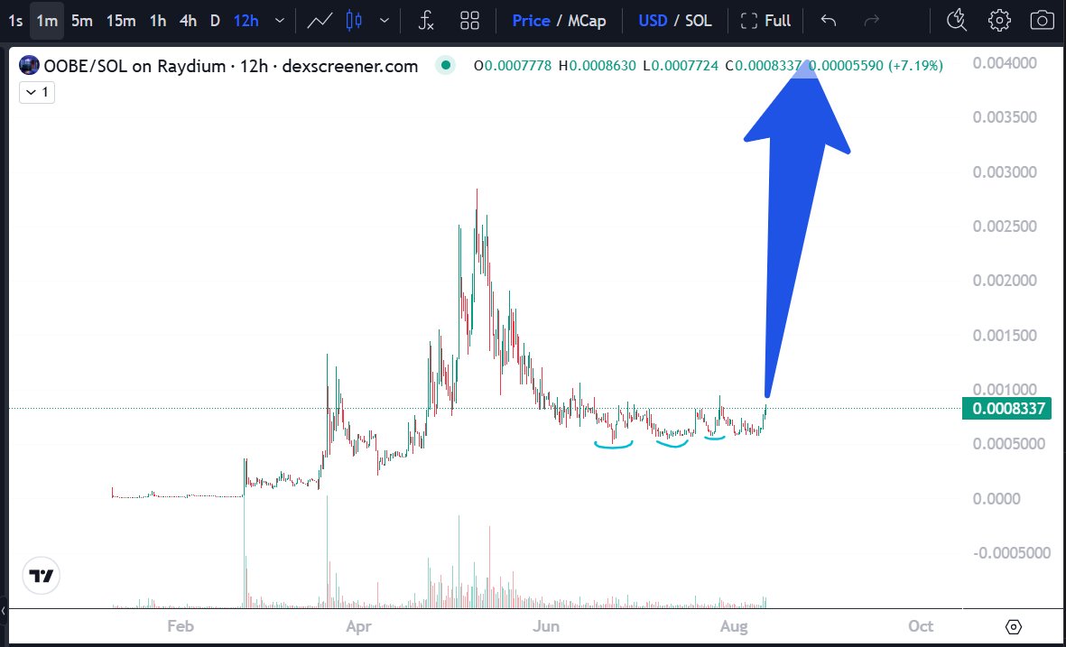 With massive catalysts on the horizon — pitch events, dev team doxxing, potential major partnerships, and the Synapse Protocol beta launch approaching — OOBE won’t stay under a $1M mcap range for long. 📈
Holder growth over the past days should tell you something… OOBE is
