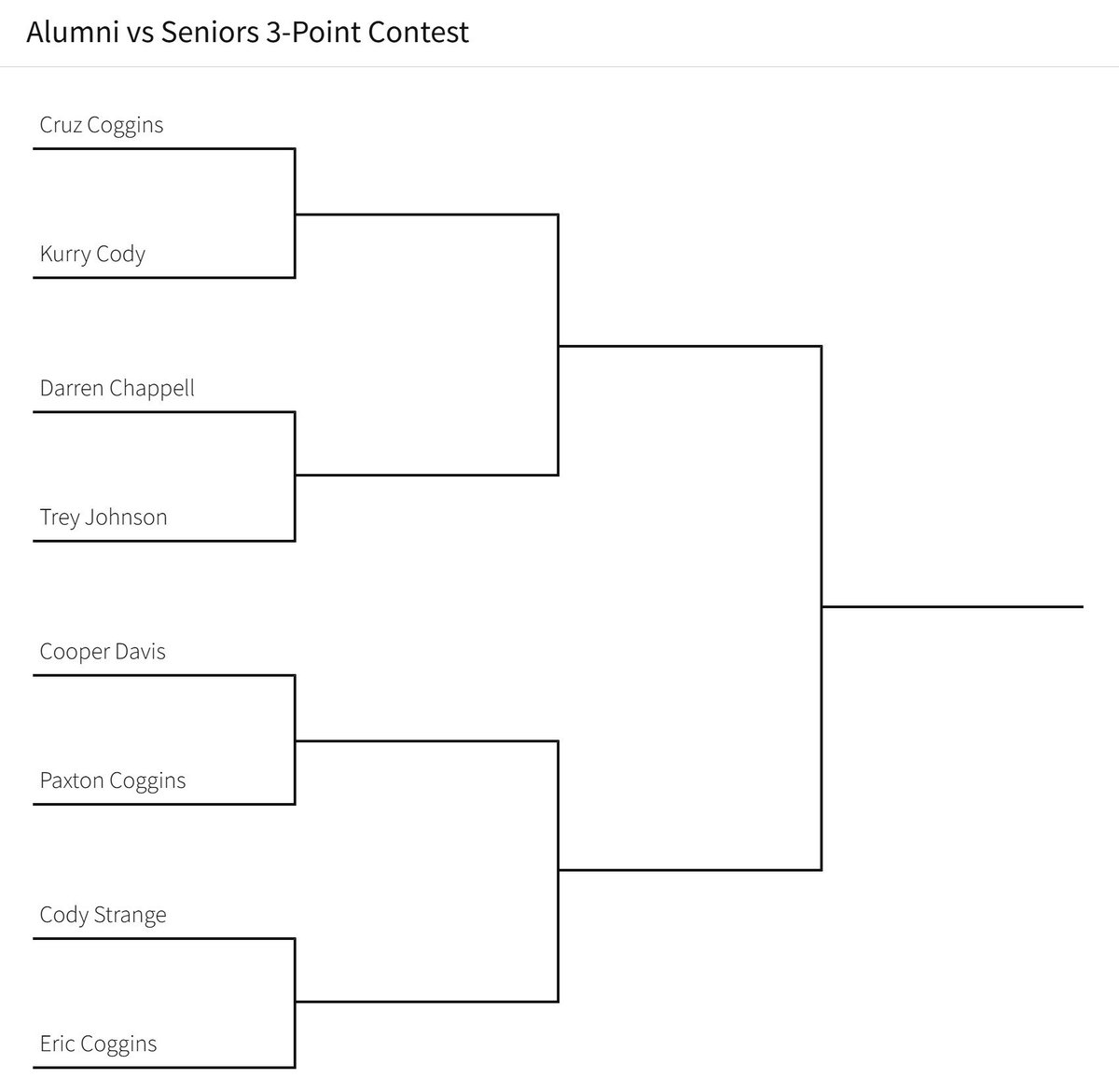 ALUMNI GAME UPDATE: 

During halftime of the Alumni Game, we will have a 3-point competition, with the first round being our current Class of 2026 Seniors vs Alumni.  The bracket is posted below. 

Start time will be August 16th at 6:00 on the Hill!  Please share..

#GoEagles🦅