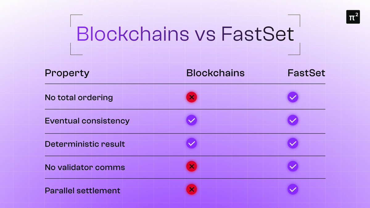 DBCrypto (@dbcrypt0) on Twitter photo Excited to host <a href="/RosuGrigore/">Grigore Rosu</a> from <a href="/Pi_Squared_Pi2/">Pi Squared</a> tomorrow on <a href="/xSpac3s/">xSpaces</a>!
Breaking down FastSet
Don't miss this game-changer! Set reminders now! ⬇️
x.com/i/spaces/1yNxa… Excited to host <a href="/RosuGrigore/">Grigore Rosu</a> from <a href="/Pi_Squared_Pi2/">Pi Squared</a> tomorrow on <a href="/xSpac3s/">xSpaces</a>!
Breaking down FastSet
Don't miss this game-changer! Set reminders now! ⬇️
x.com/i/spaces/1yNxa…