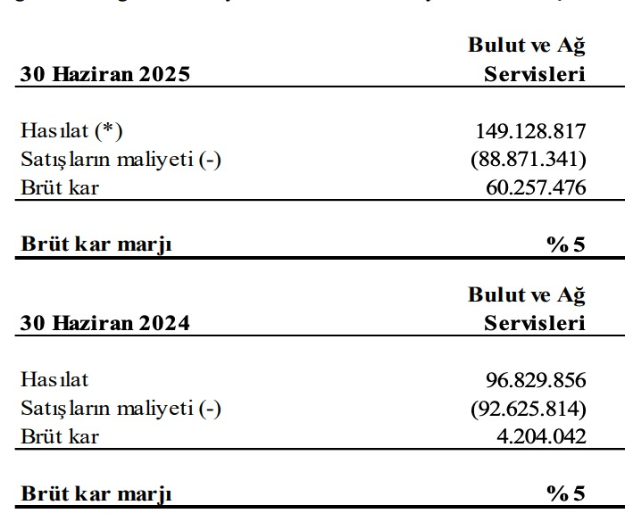 para_pesinde's tweet photo. @fintables Bulut tarafı hızlı büyüyor ve marjlar ciddi anlamda toparlamış. Brüt kar marjını 2025 için yanlış hesaplamışlar/yazmışlar. %40 olması gerek. https://t.co/guF1NkfRHK