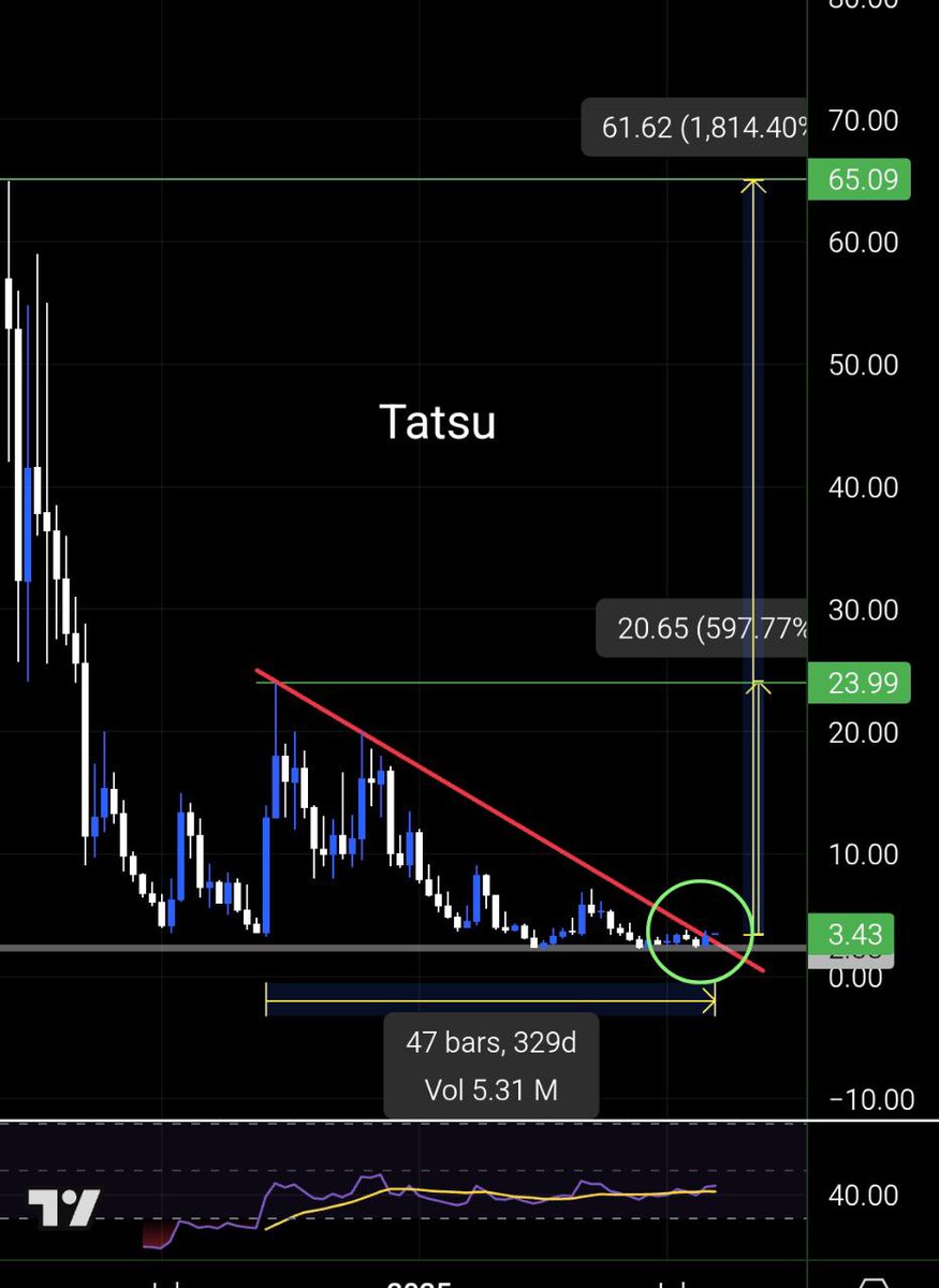 SIRABDUL_GEMS's tweet photo. $TATSU on #Mexc is BREAKING OUT ๐ฅ after 1-year downtrend ๐! Runway is WIDE OPEN ๐ for a 10x-20x eruption ๐ฅ. Last chance to get in before the big rally? โฐ Don't miss this golden opportunity ๐. Ignoring it might cost you BIG ๐จ #TAOsubnet. https://t.co/B3e5tT8nWL