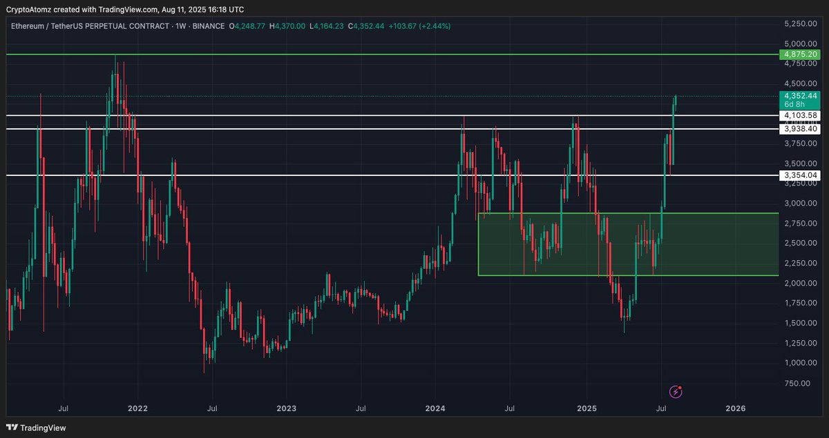 nassquantum's tweet image. $ETH

I told you it was only a matter of time.

 Would love to see a retest of the previous resistance before we go to a new ATH.

Patience⏳
