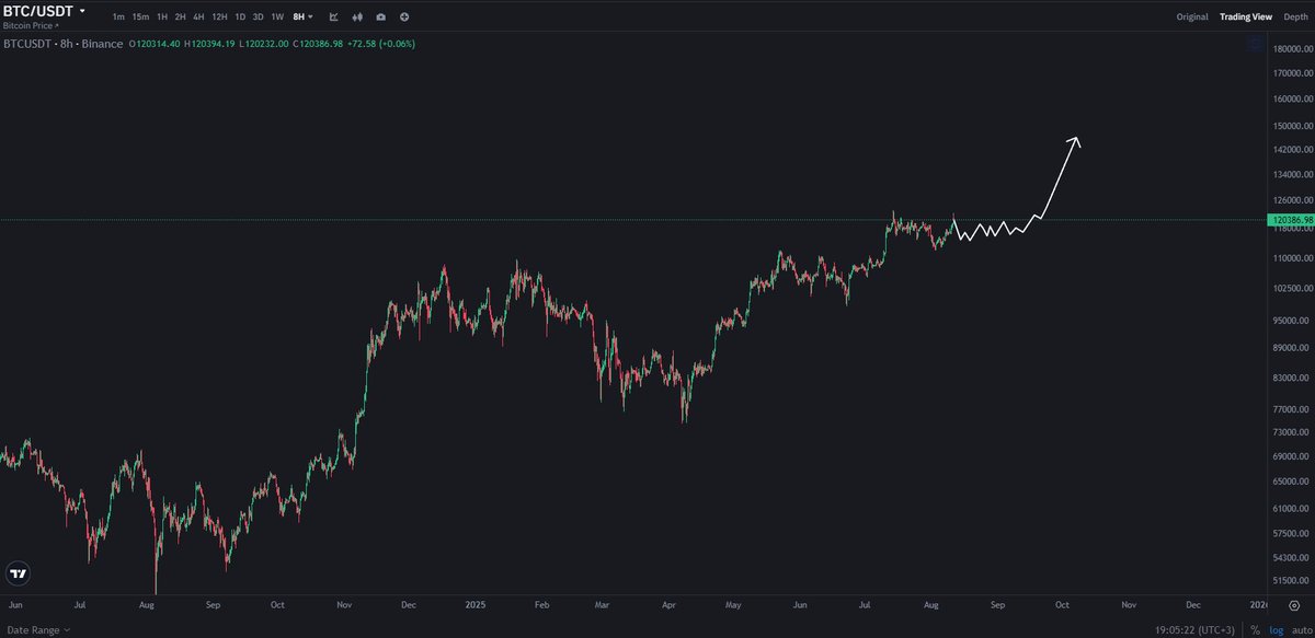 Vforrkripto's tweet photo. -Aşağıda ki $Bitcoin grafiğini 650.000 kişi gördü birebir yakaladık.

-Bu yeni grafik 'de bir ay 110-120.000 dolar arasında gidip gelmesini bekliyorum sonrasında 2026 Marta kadar en az 300-380.000$ olacağını düşünüyorum 

-Bu ay yatay ve geri çekilmeli bir ay Eylül Ekim Kasım yükseliş Aralık ve Ocak düşüş  Şubat Mart Nisan Boğa bekliyorum demiştim.

-Etheryum ise $Bitcoin burada bir ay oyalansa bile 5000$'a doğru bir yolculuk yapacaktır inişli çıkışlı olsada.

-Bu analizi de not edelim bir önceki analiz gibi olursa 1mn kişiye ulaşabilir

Temelde rakam ve aylar birebir asla tutamaz beklentilerim bu güne kadar çok tutarlı oldu beklentim stratejik şekilde gidenler altcoinlerden tatmin edici para kazanacak asla yatırım tavsiyesi değildir 😊⌛️✅