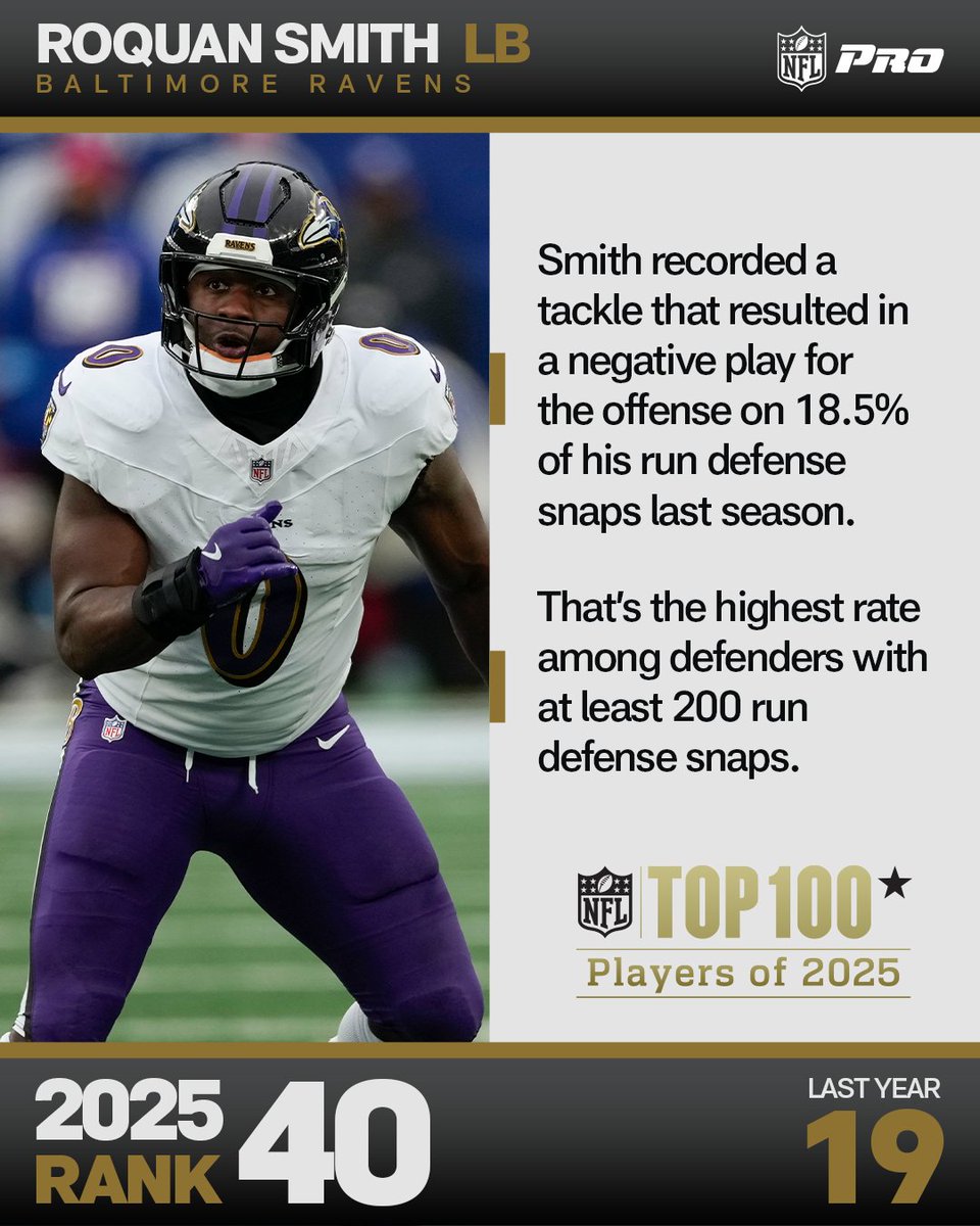Roquan Smith dominates on run defense 🛑

#NFLTop100 | #RavensFlock