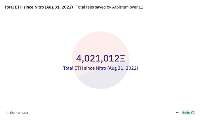 Since the Nitro upgrade in 2022, Arbitrum One has saved users over $17B in gas ⛽️

Arbitrum Everywhere