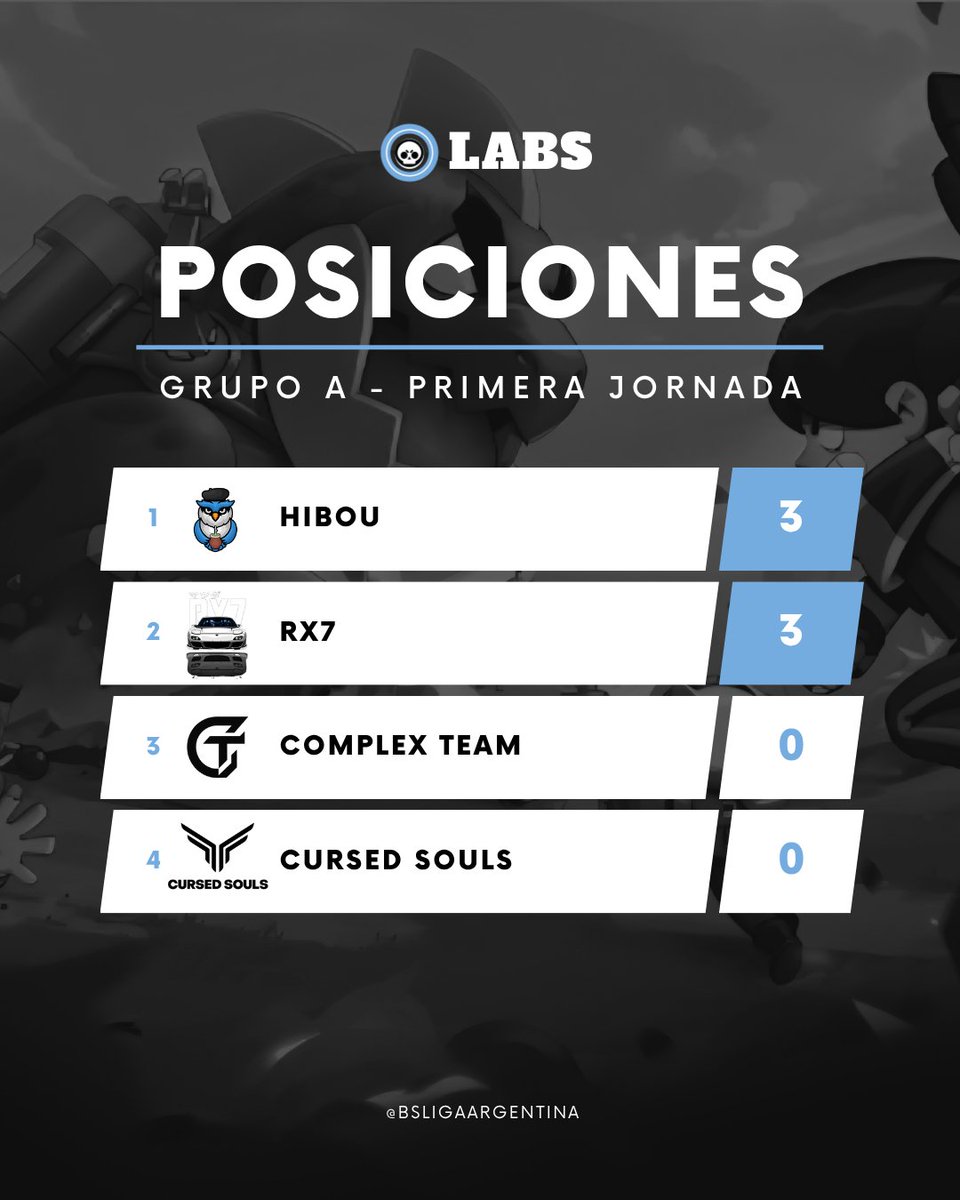 BSLigaArgentina's tweet photo. #PosicionesLABS
Terminada la jornada 1 así se encuentran los equipos del GRUPO A tras sus comienzos en la liga.
@Hibou_GG y @Rx7Team4679 se posicionan en zona de clasificación con 3 puntos cada uno.
¡Pero esto recién arranca! Todavía queda mucho por delante...
#ArgentinaBS 🇦🇷 https://t.co/FzEc55j3Mz