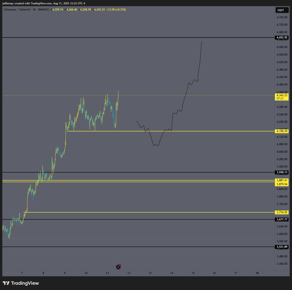 Putting the house on $ETH if we get this pullback before new ATH's