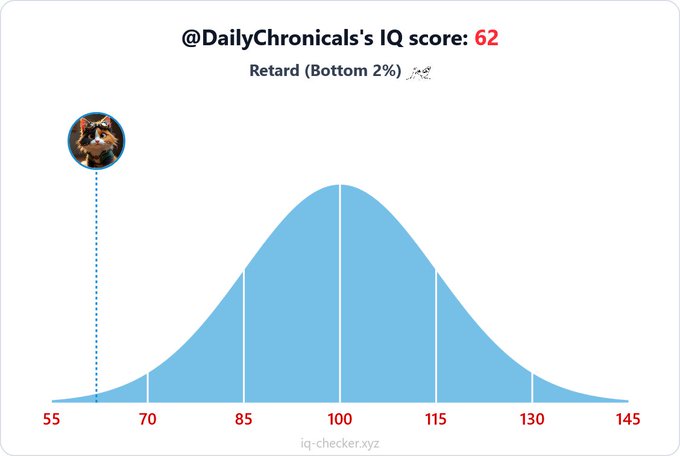 Compare our scores.  Can anyone get lower then my 62 R3tard?  Come on I know someone out there is dumber than I am.  Right?