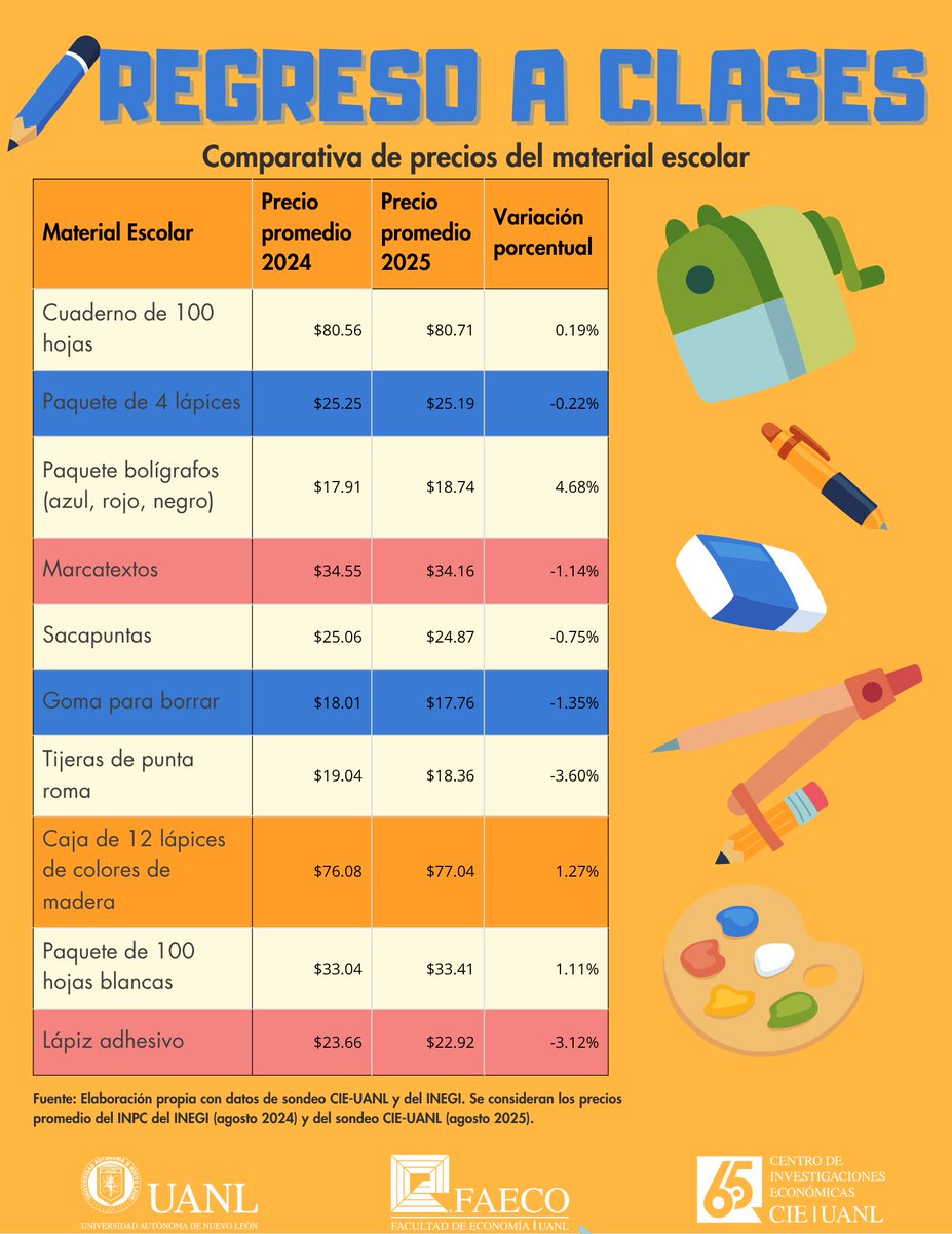 ✏📒¿Ya revisaste cuánto han cambiado los precios del material escolar este año? ✏📒

💡 Con la comparativa de este post podrás planear mejor tus compras y optimizar tu presupuesto para el ciclo escolar 2025. 💡

¡Te invito a leerlo!

#regresoaclases2025 #cieuanl #FAECOUANL