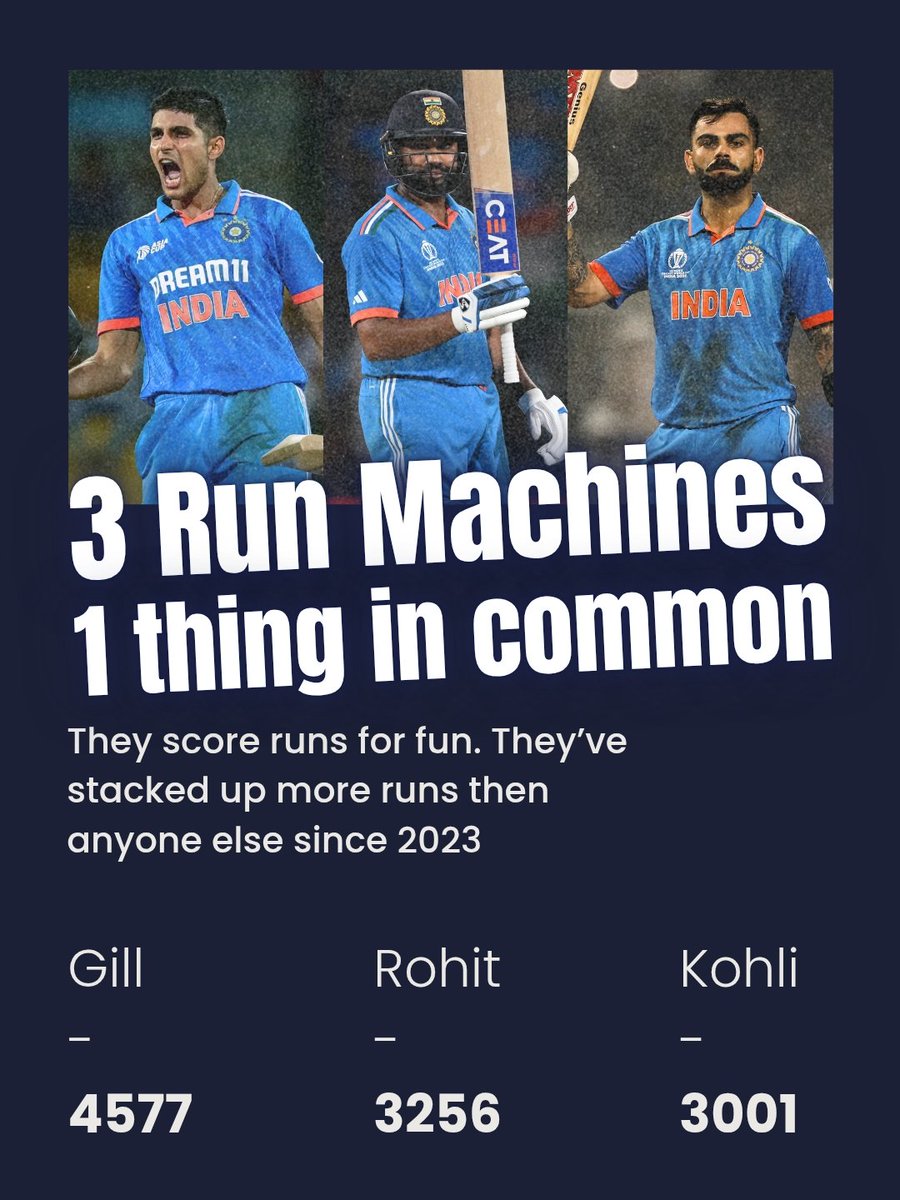 bluefever_in's tweet photo. Scoring runs for fun, breaking records for real. 💥🏏
Shubman Gill sits on top with 4577 runs since 2023, followed by Hitman Rohit Sharma (3256) and King Kohli (3001).
Three icons. One flag. Endless runs. 💙

#BlueFever #ShubmanGill𓃵 #RohitSharma #ViratKohli #WeCelebrateCricket https://t.co/nrmUbhDFHn