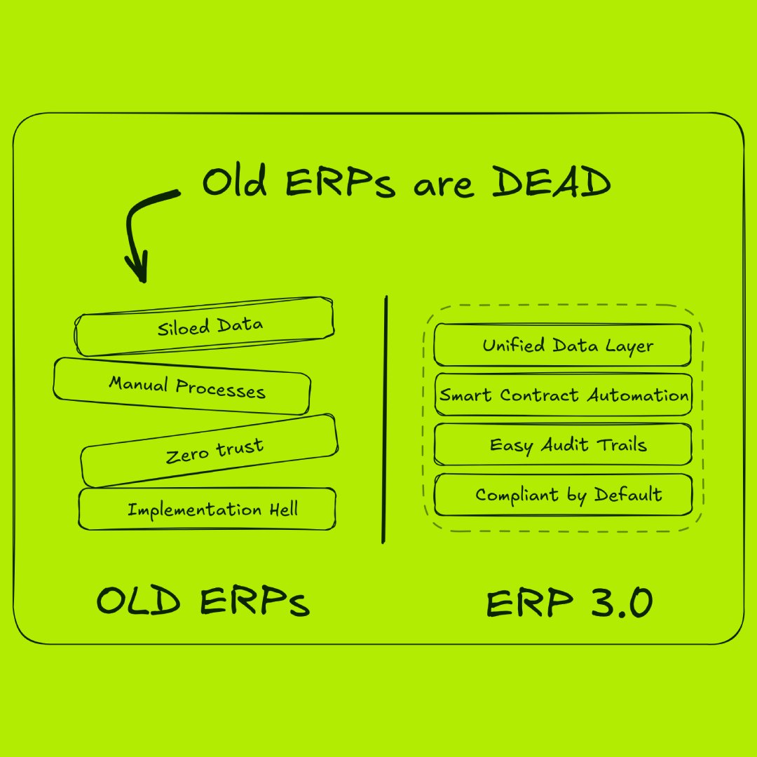 Old ERPs are DEAD!  

Most ERPs are still stuck in 1999.  

They’re slow. 
They’re blind. 
They’re untrustworthy.  

Meanwhile, Web3 ERPs achieve: 
→ Shared data layer for all partners → Smart Contracts automation → Easy audit trails → Baked in compliance  

With Real Impact: