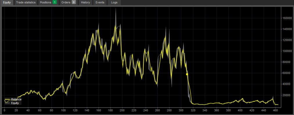 aahanbhusari's tweet photo. Update on building algo trading bot.

I was just running a dummy backrest to see if it's working correctly.
Some results
Initial capital 10k 
It went from 10k to 160k and then in loss.
Need to optimize it further.

#algotrading #tradingbot #buildinpublic #quantdev #fintechconnect https://t.co/zO1W42F5Lq