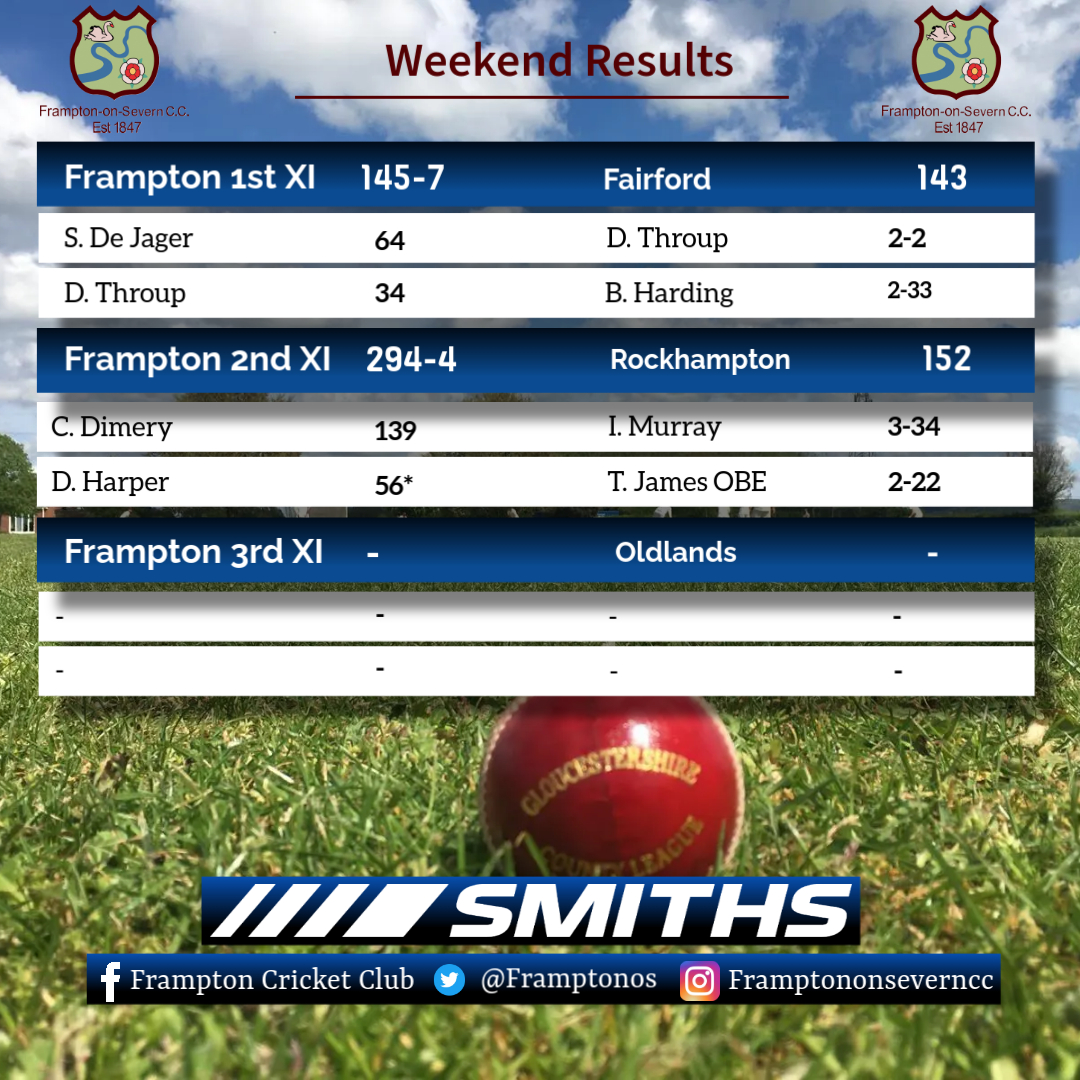 Frampton on Severn Cricket Club (@framptonos) on Twitter photo Weekend Roundup.
1s rebuild from 22-6 to get the W
2s get back to winning ways.
3s fall to the availability sickness again.
#WeGoAgain Weekend Roundup.
1s rebuild from 22-6 to get the W
2s get back to winning ways.
3s fall to the availability sickness again.
#WeGoAgain