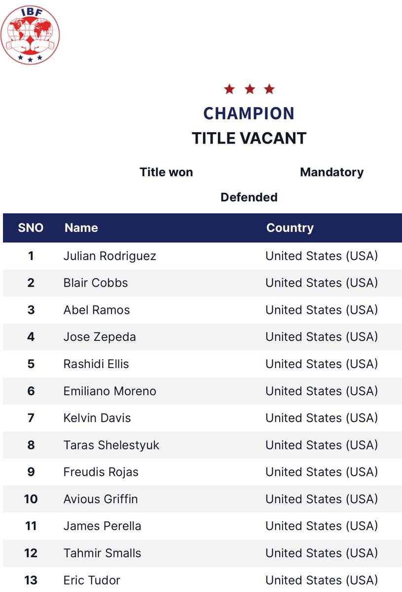 TarasShelestyuk's tweet photo. Back in the IBF &amp; WBC rankings 🔥
The road to the World Title starts now 🇺🇦🇺🇸🥊

#TarasShelestyuk #Undefeated #southpaw #Ukrainian #American #RealDeal #IBF #WBC #Welterweight https://t.co/vAjhLh6N0X